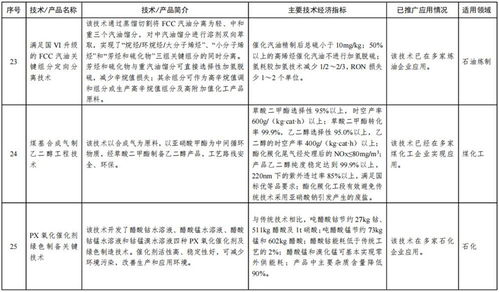 工信部印發(fā)第一批石化化工行業(yè)技術(shù)推廣目錄 推動產(chǎn)業(yè)創(chuàng)新與綠色轉(zhuǎn)型